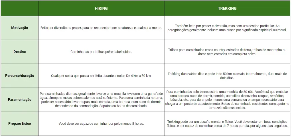 Quadro comparativo - Trekking x Hiking - Vamos Trilhar